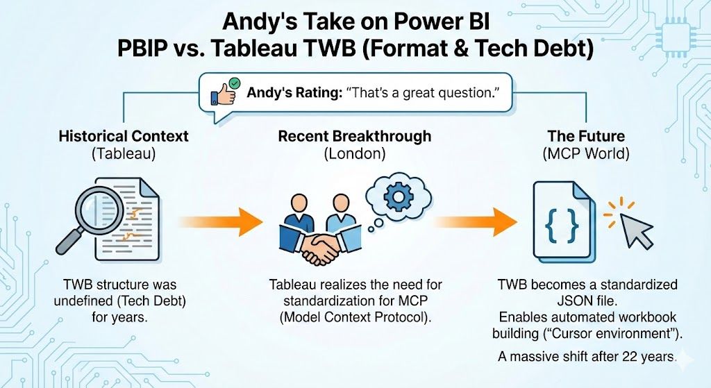 Still buzzing from presenting on AI-driven BI migration at the NNE Tableau User...